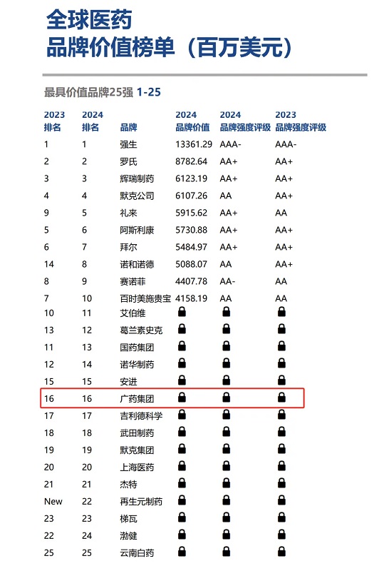 品牌價值逆勢增長11.3%！廣藥集團(tuán)連續(xù)四年榮登全球最具價值醫(yī)藥品牌榜