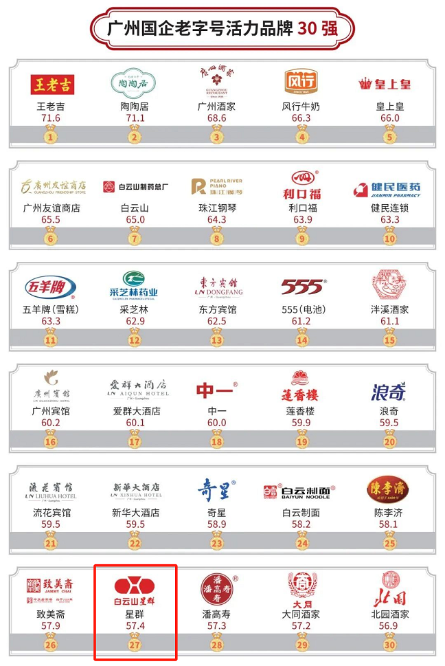 老字號(hào)煥發(fā)新活力，白云山星群入列2023年廣州國企老字號(hào)活力品牌30強(qiáng)榜單