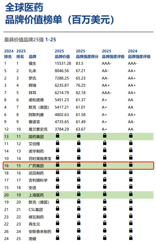 排名再創(chuàng)新高！廣藥集團位列全球醫(yī)藥品牌價值榜第15位